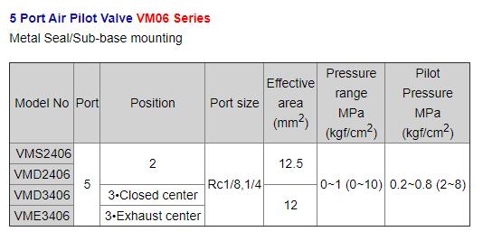 Fo<i></i>ntal Valve VM06 Series